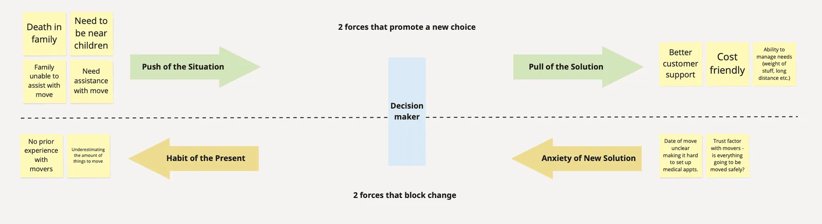 Jobs-to-be-done Four Forces diagram: push of the situation and pull of the new solution on one side, habit of the present and anxiety of the new solution on the other, with a decision point in the middle.