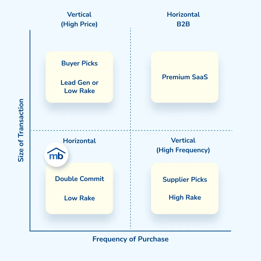 A two-by-two of marketplace types by size of transaction and frequency of purchase. Movebuddy sits in the horizontal, low-frequency quadrant: double commit, low rake.