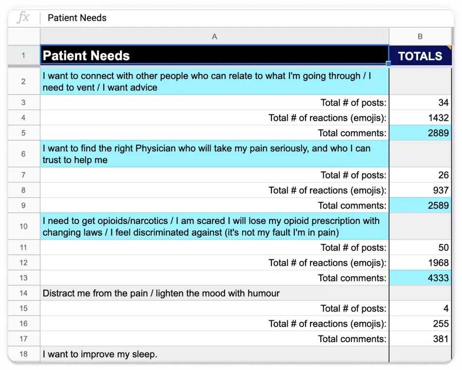 A spreadsheet ranking patient needs by post count, reactions and comments. 'I want to connect with other people who can relate to what I'm going through' sits at the top.